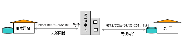 取水泵站远程监控系统|取水泵房监控|取水泵站监控|远程监控泵站设备|泵站设备远程控制|提升泵站监控|智能监控泵站