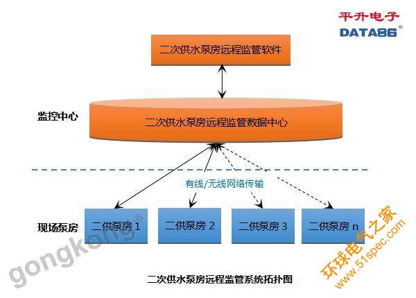 二次供水泵房远程监管系统|二次供水监控系统|小区加压泵站远程监控系统拓扑图