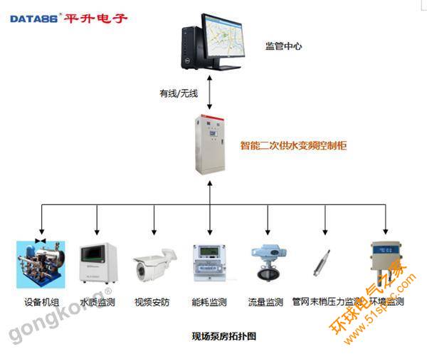 二次供水泵房远程监管系统|二次供水监控系统|小区加压泵站远程监控系统现场泵房拓扑图