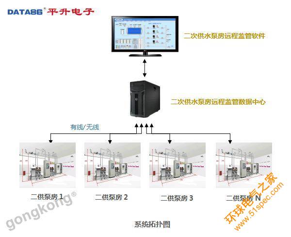 二次供水泵房远程监管系统|二次供水监控系统|小区加压泵站远程监控系统监管中心拓扑图