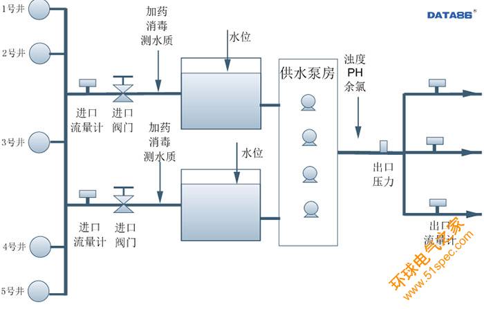 控制|小型水厂智能监控|给水厂实时监控系统|自来水厂在线监测系统