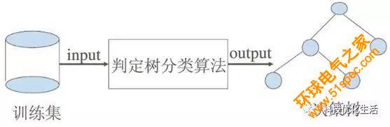 人工智能之決策樹(DT)