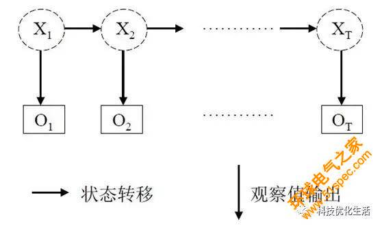 人工智能之馬爾可夫模型（MM）