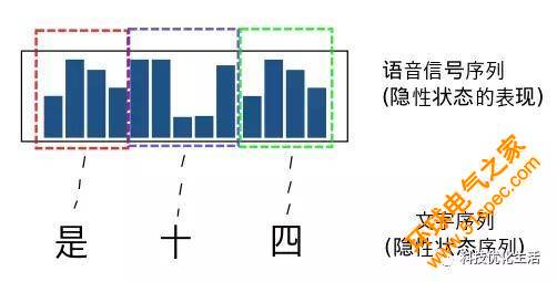 人工智能之马尔可夫模型（MM）