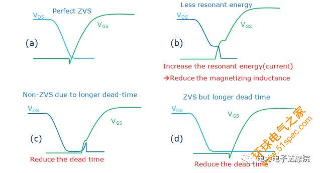 MOSFET寄生电容对LLC串联谐振电路ZVS的影响