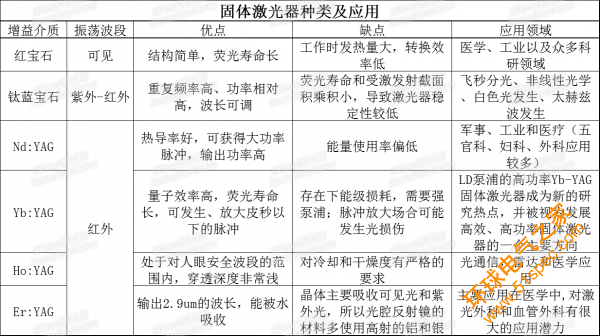 三张表看懂各类激光器的特点及应用