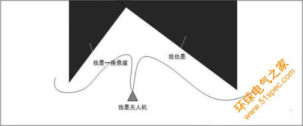 無人機自動避障技術盤點 