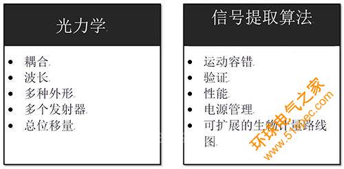用于生物計量設備的光學心率傳感器