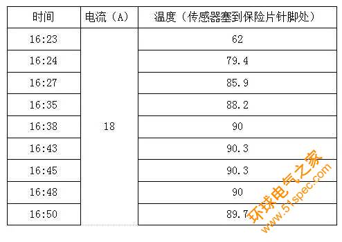 新能源汽車線束——保險片的選用