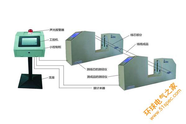 我国电线电缆行业的发展需要创新 引进在线测量技术