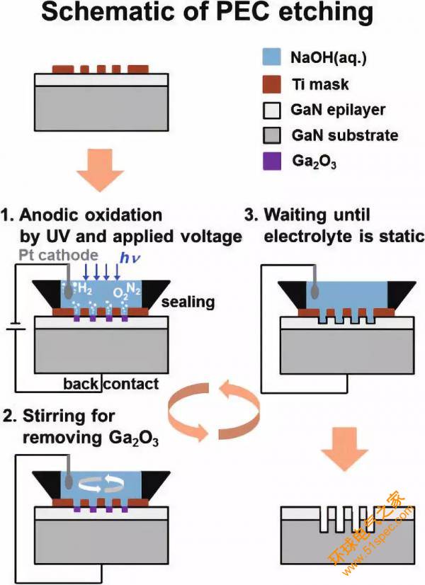 光電化學蝕刻可用于制造氮化鎵中高縱橫比深溝槽