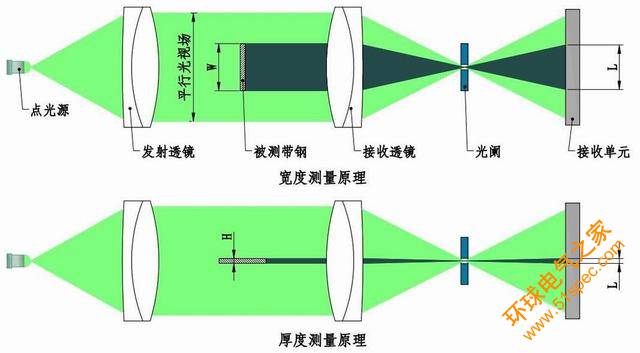 提高胶布生产精度和质量 增设在线测宽测厚仪