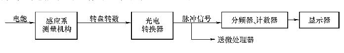 机电脉冲式电能表的工作原理.jpg