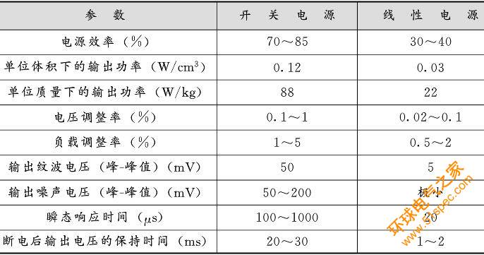 20KHZ开关电源与线性电源的性能比较.jpg