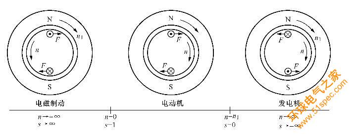 異步電機的運行狀態(tài).jpg