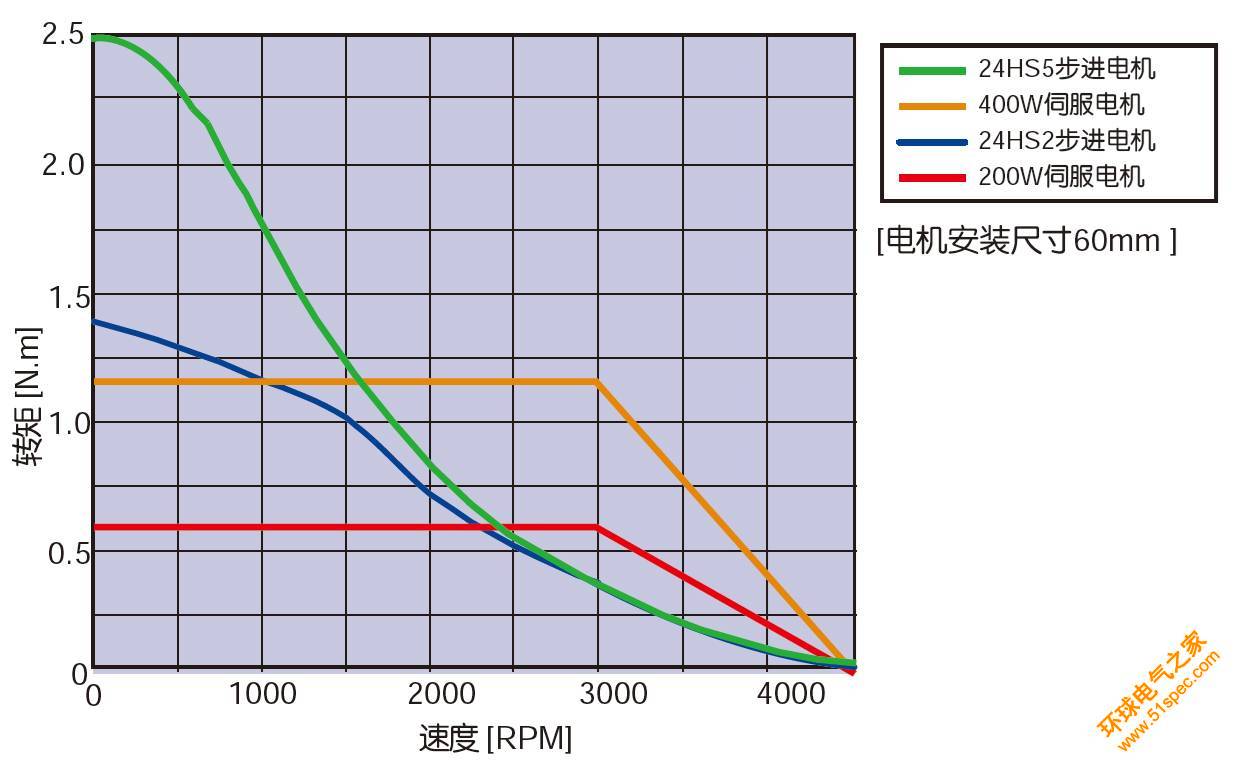 相同尺寸下的伺服电机与步进电机的速度力矩特性比较