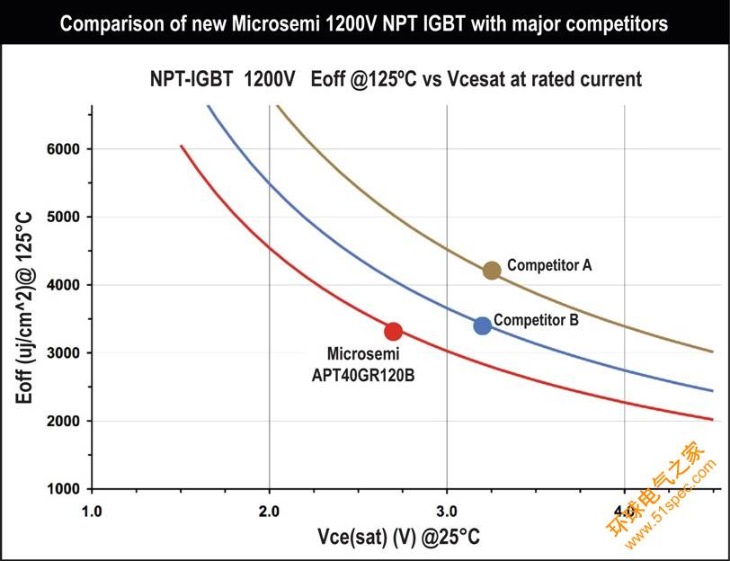 Microsemi新款1200V非穿通型IGBT开关和导通损耗降低20%