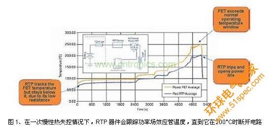 在一次慢性热失控情况下，RTP 器件会跟踪功率场效应管温度，直到它在200°C时断开电路