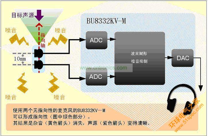  罗姆开发出使麦克风具敏锐指向性的智能手机IC