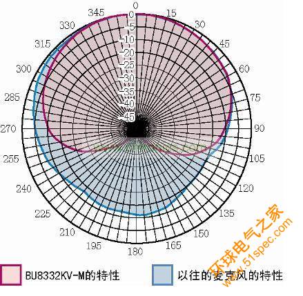 敏锐指向性可以更加清晰地拾取声源