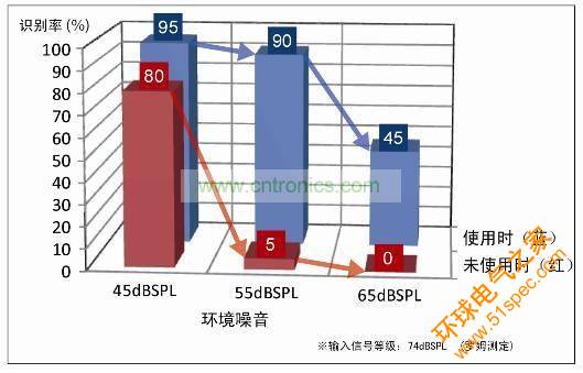 大幅度提高语音识别率