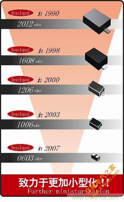 罗姆的二极管　小型化历史