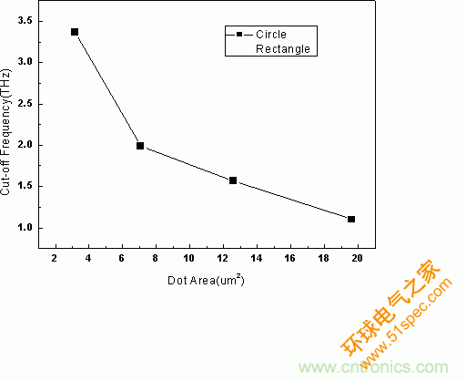 不同结面积的太赫兹肖特基二极管的截止频率