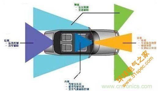汽車視覺系統的主要應用