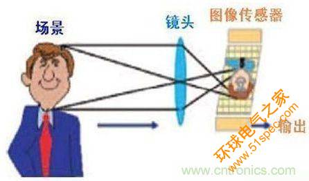 攝像頭中的圖像傳感器