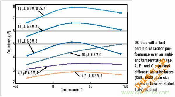 10μF，6.3V，X5R陶瓷电容外壳尺寸的变化
