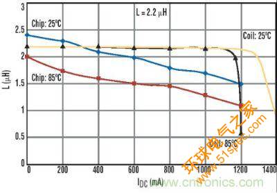 图6：线圈式电感的电感-直流电流及温度关系曲线