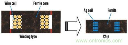 图5：绕线线圈电感和芯片电感的横截面示意图