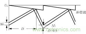 D>0.5时加斜波补偿后的波形