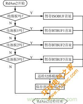 绝缘、电池检测板的巡检流程图