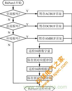 直流、交流、环境检测板的巡检流程图