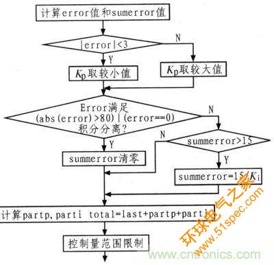 PI算法的流程图