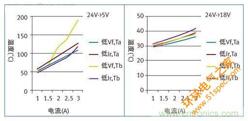 图2：两个直流/直流转换器的分析结果