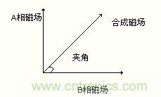 图4：以改变合成磁场的夹角来控制步进电机运转