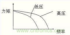 图3：电压对力矩影响