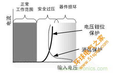 图2：电压钳位和消弧保护策略的比较