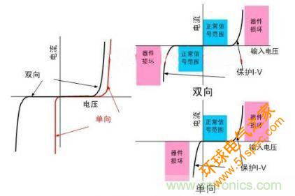 图1：单向与双向TVS器件的比较