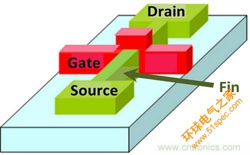 图1：FinFET技术