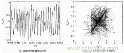 超混沌电路输出电压及吸引子投影图