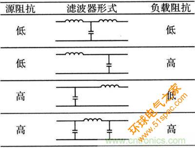 電源EMI濾波器的選用形式