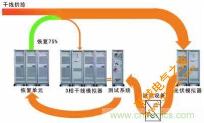 太阳能逆变器测试系统的设计。测试系统包括含有干线模拟单元的干线部分，一个光伏模拟器和一个功率恢复单元