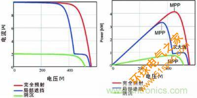 电流/电压曲线如上面的图所示，下面的图画的是功率特性曲线，该曲线具有最大功率点和由局部遮挡效应产生的次大值