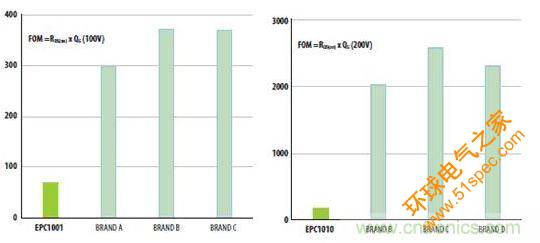 图3：100V和200V的基准硅功率MOSFET和GaN的RQ乘积比较