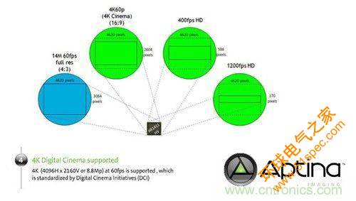Aptina新款图像传感器