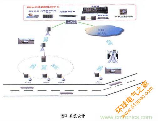 图3：无线系统设计