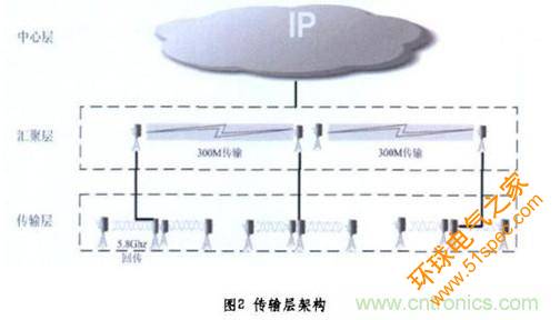 图2：无线传输层架构